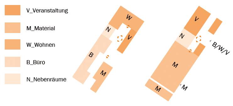 Neue Nutzung im Bestand: EG (rechts) und OG (links) mit  Veranstaltungssaal, Materialagentur, Büro- und Nebenräumen sowie "Wohnen auf Zeit" (Abb.: Anita Dirmeier)