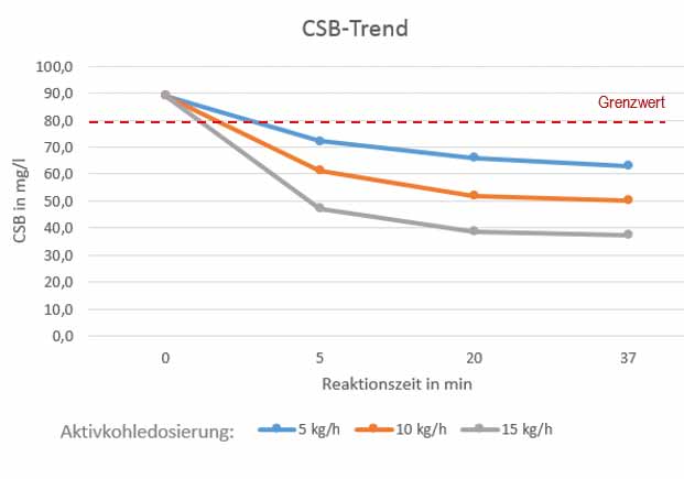 Diagramm: Einfluss der Aktivkohle auf den CSB-Wert.