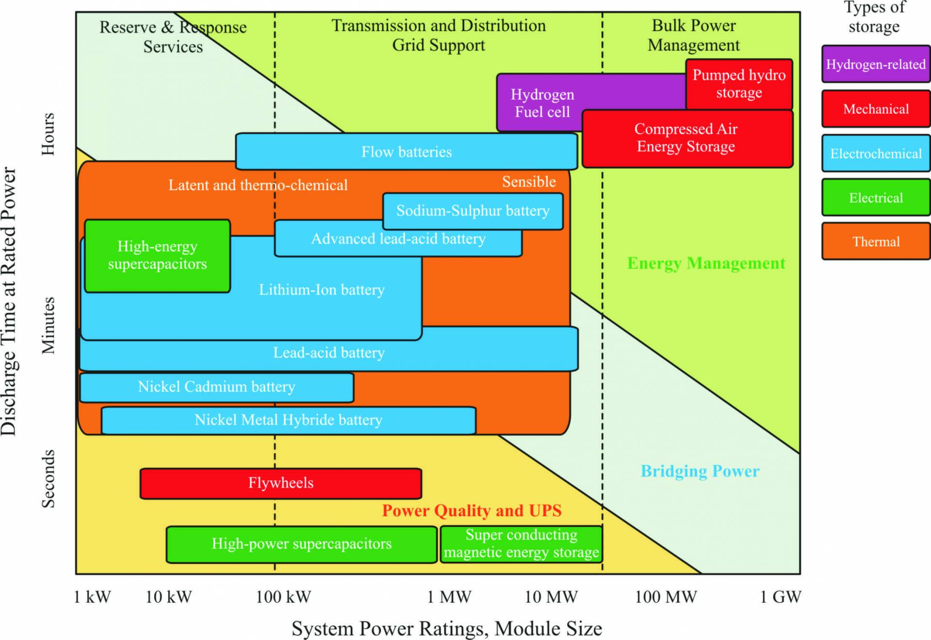 Storage technologies