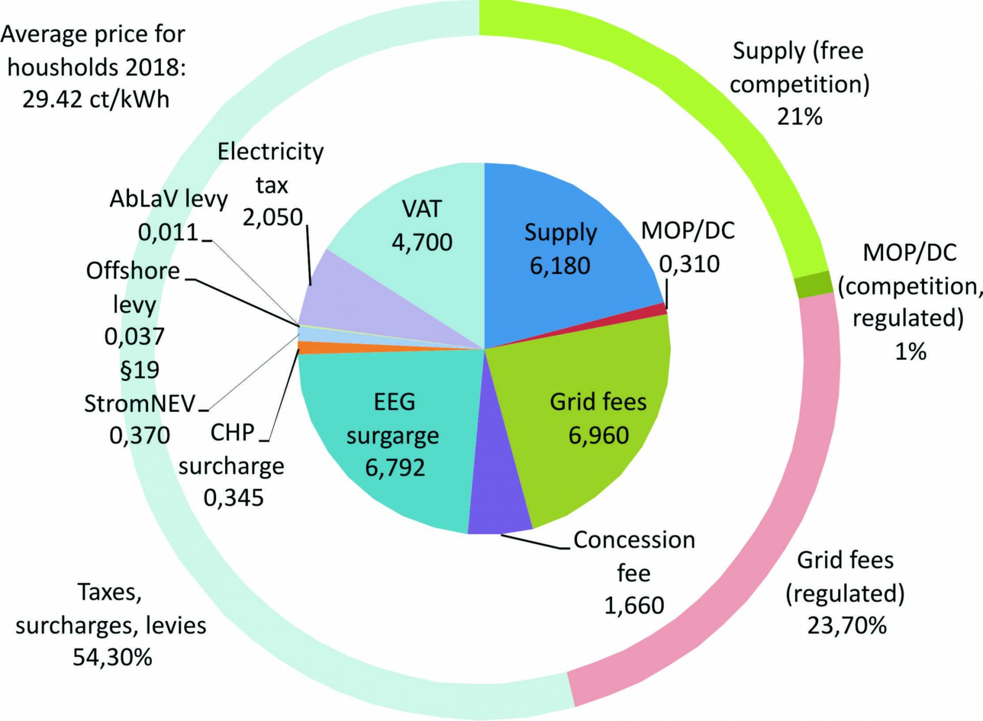 Electricity price