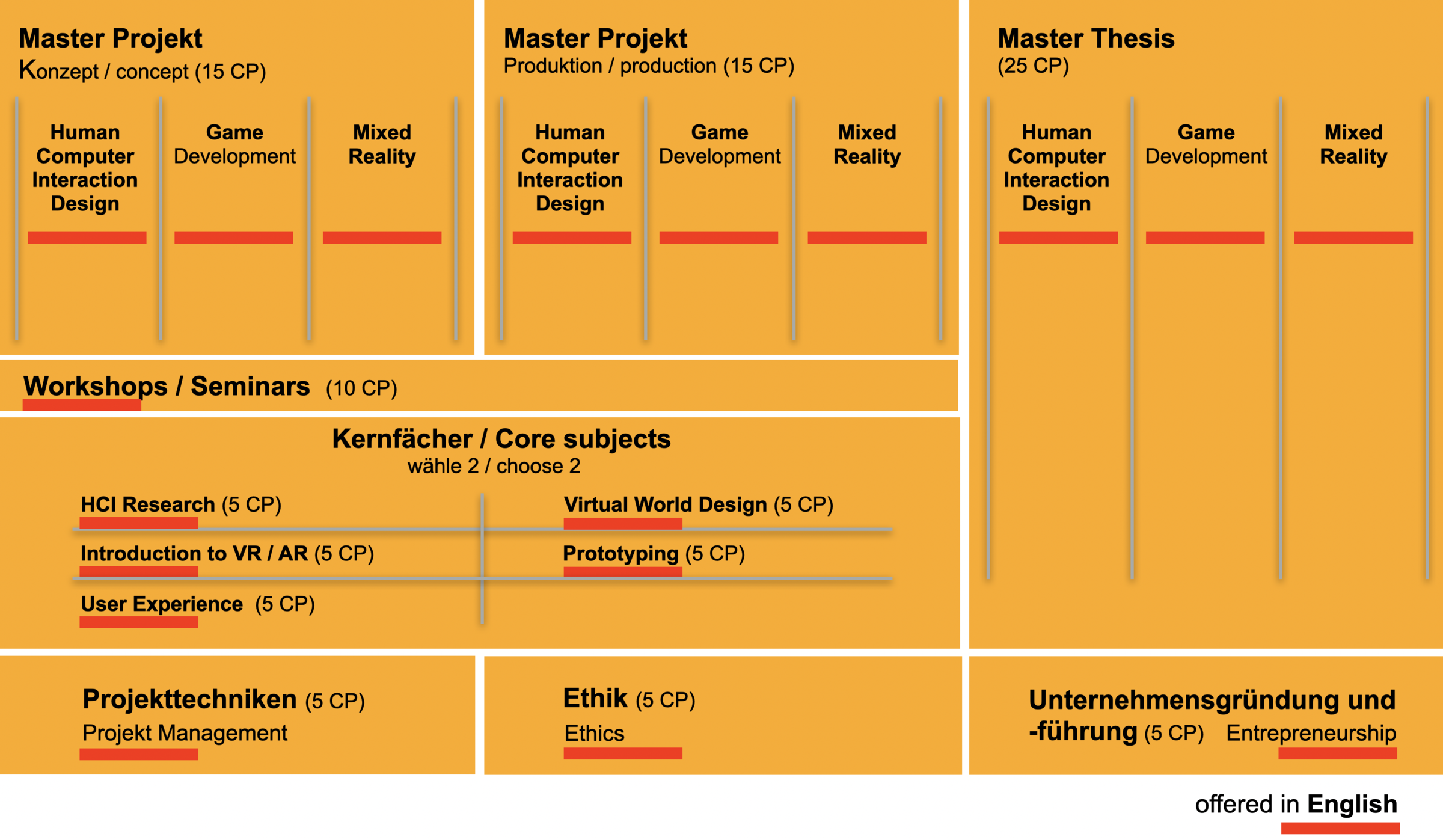 Studienstruktur MA IMS Studienstruktur MA IMS
