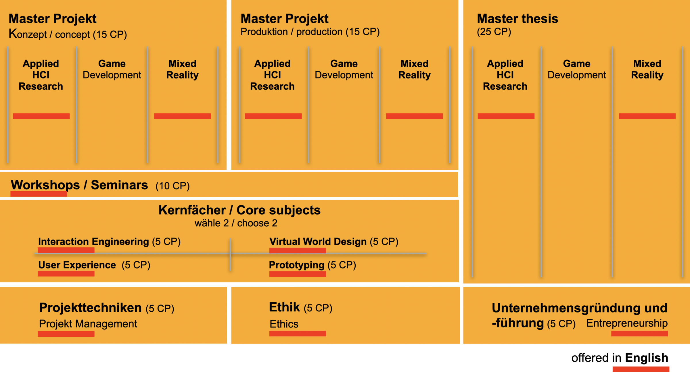 Overview Course structure MA IMS Graph