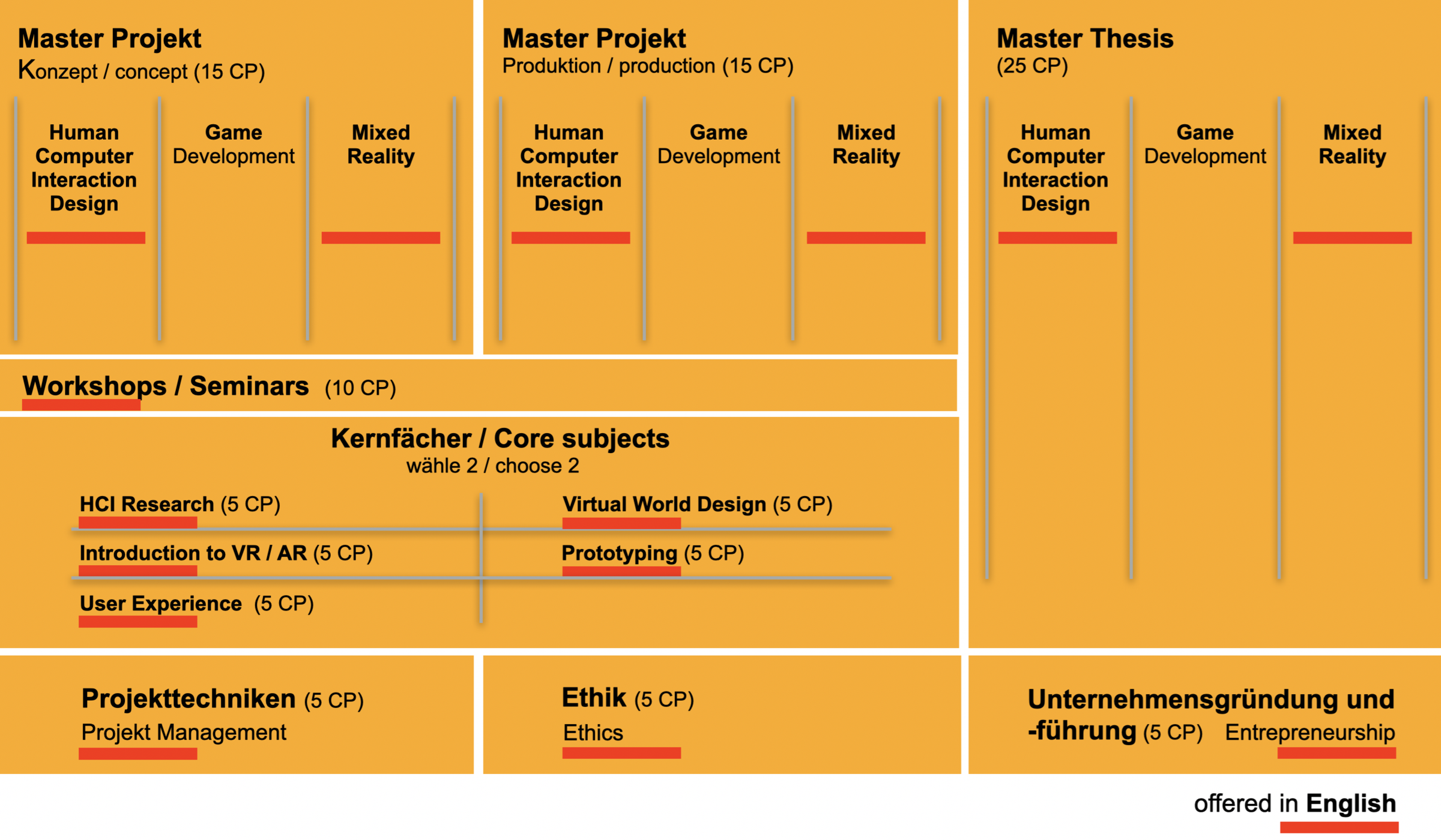 Overview Course structure MA IMS Graph 2025 Overview Course structure MA IMS Graph 2025