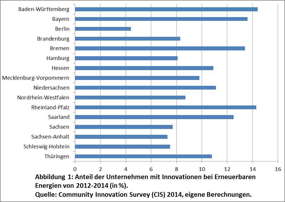 Anteil der Unternehmen mit Innovationen bei erneuerbaren Energien von 2011- 2014 in Prozent.