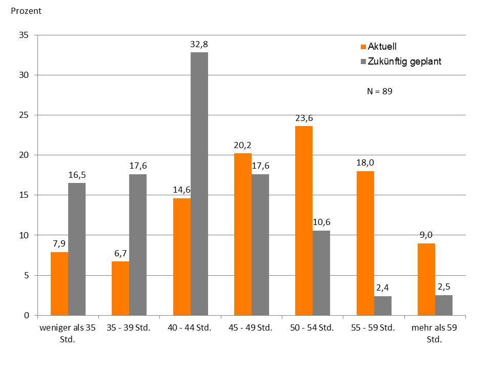 Arbeitszeit bei Top-ManagerInnen – Wunsch und Wirklichkeit.