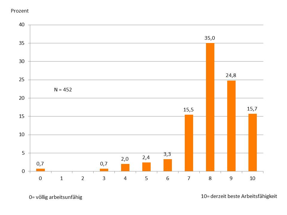 Bewertung der eigenen Arbeitsfähigkeit