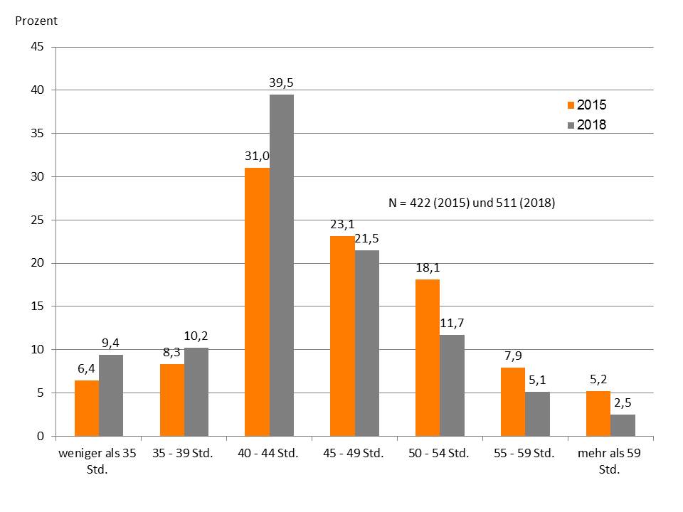 Arbeitszeiten von Fach und Führungskrfäten im Zeitvergleich