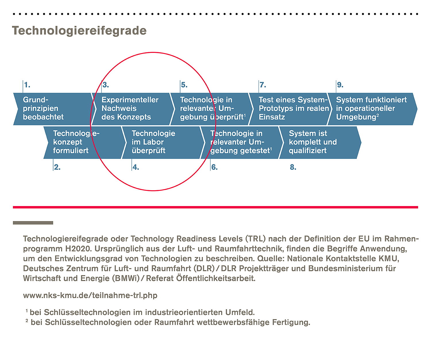 Grafik: Technologiereifegrade