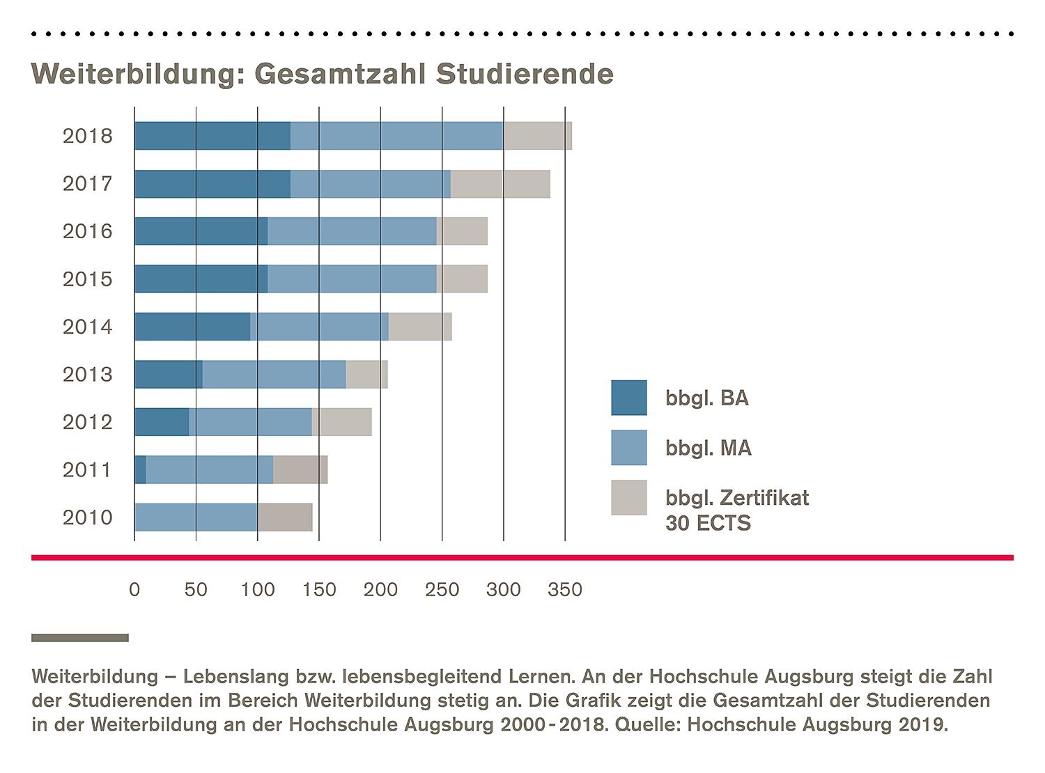 Grafik: Weiterbildung - Gesamtzahl Studierende