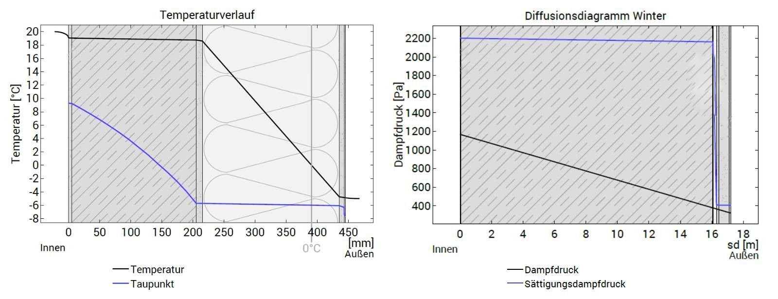 Wand: Tauperiode Temperaturverlauf über die Schichten und Diffusionsdiagramm nach Glaser