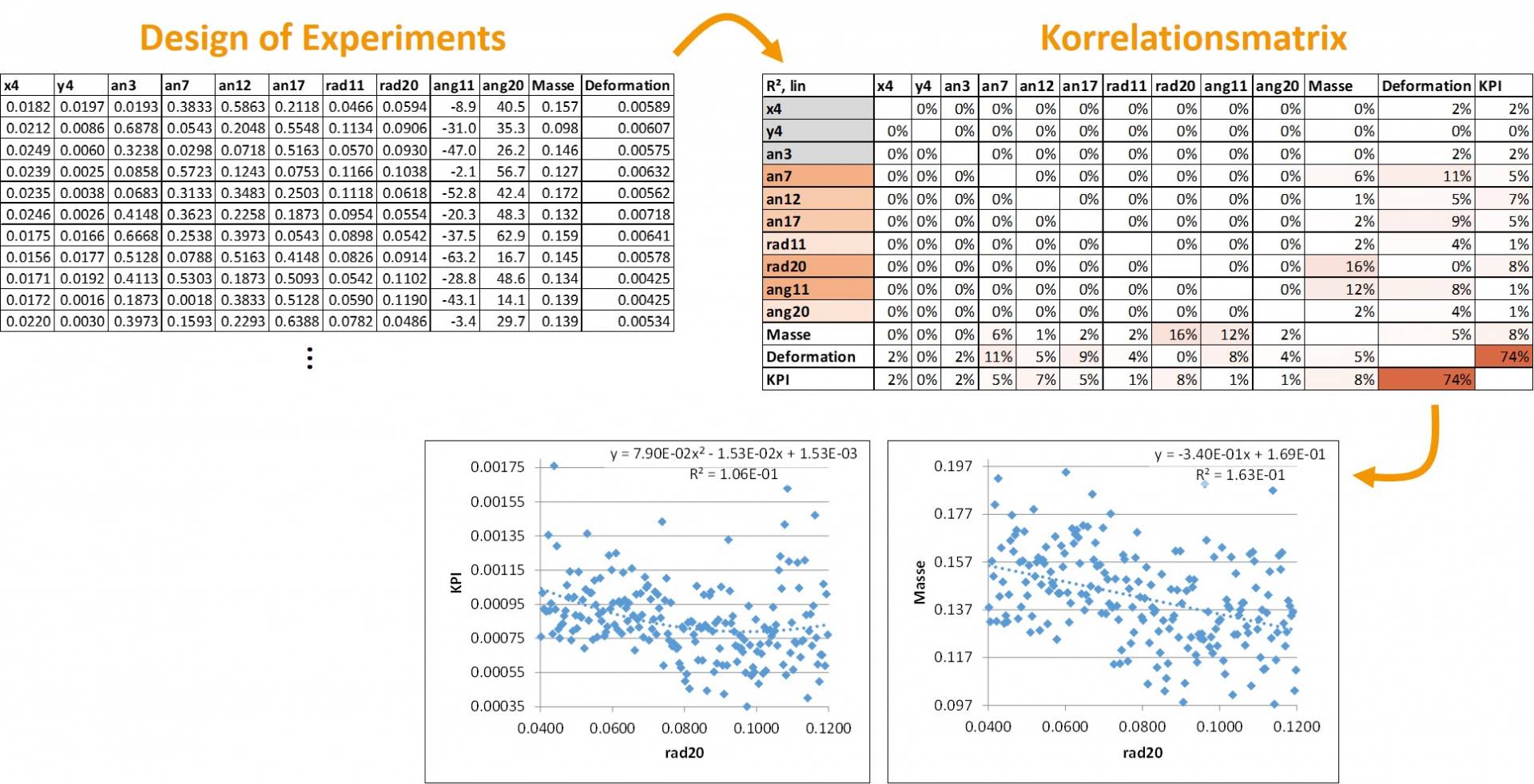 Abbildung 2: Statistische Auswertung eines Versuchsplans mittels einer Korrelationsmatrix