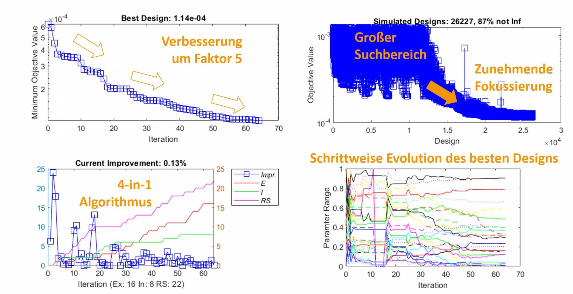 Abbildung 3: Statistische Auswertung eines Versuchsplans mittels einer Korrelationsmatrix