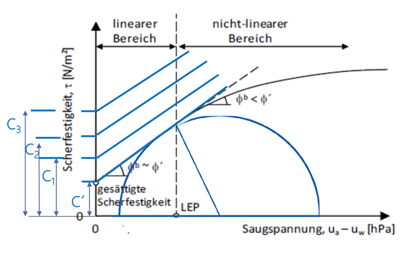 Zusammenhang Schwerfestigkeit Boden und Porenwasserdruck