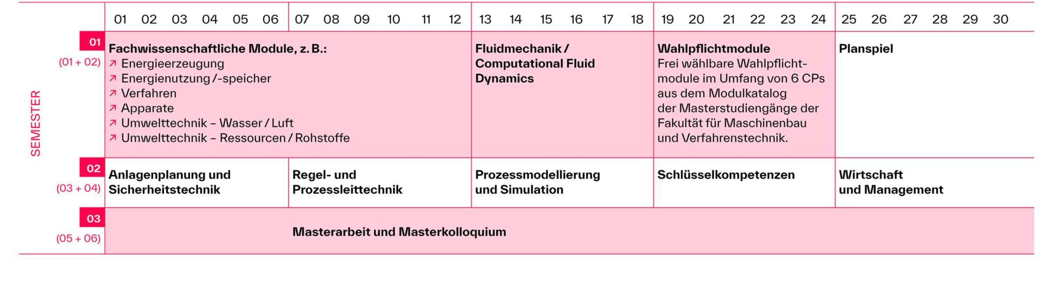 Studienverlaufsplan Masterstudiengang Umwelt- und Verfahrenstechnik