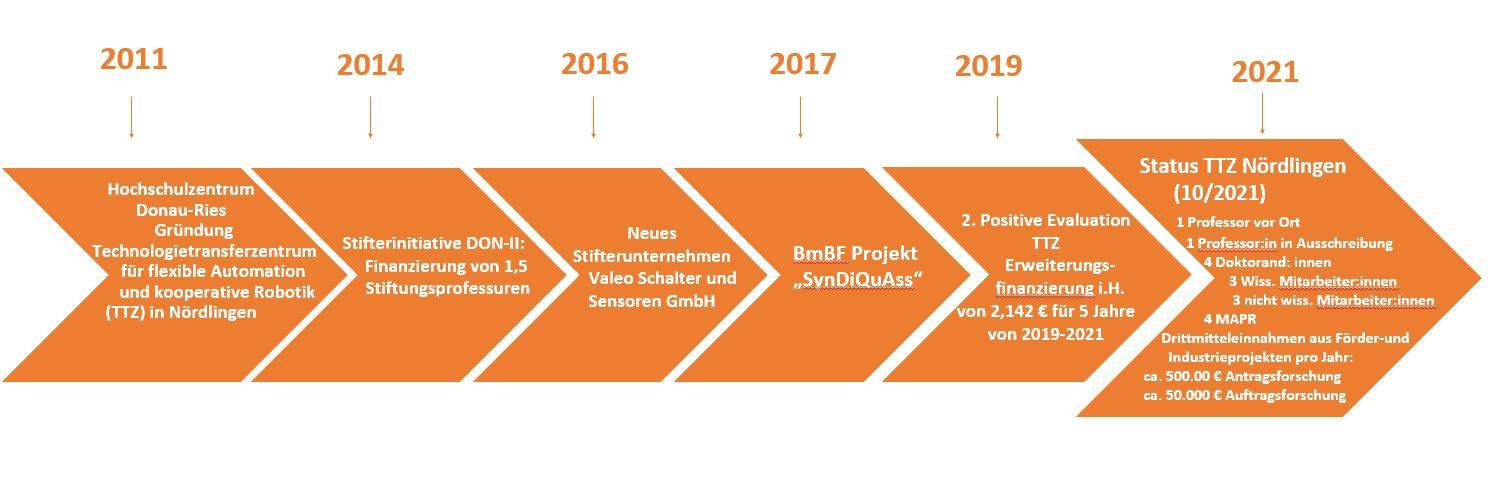 Zeitstrahl Entwicklung TTZ