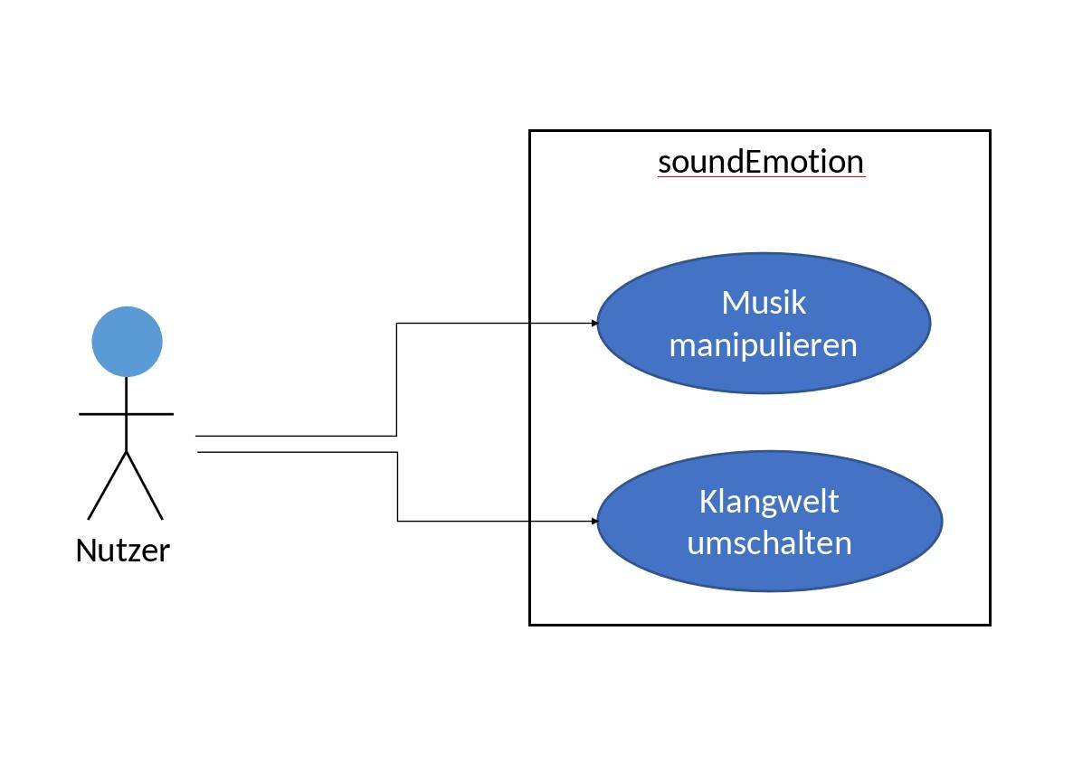 Funktionale Anforderungen Use Case