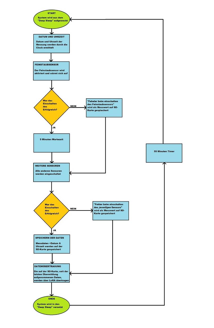 Programmablaufplan