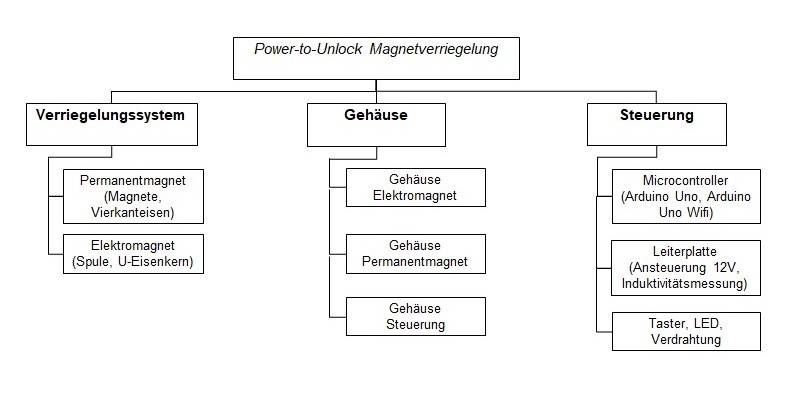 Komponentenübersicht