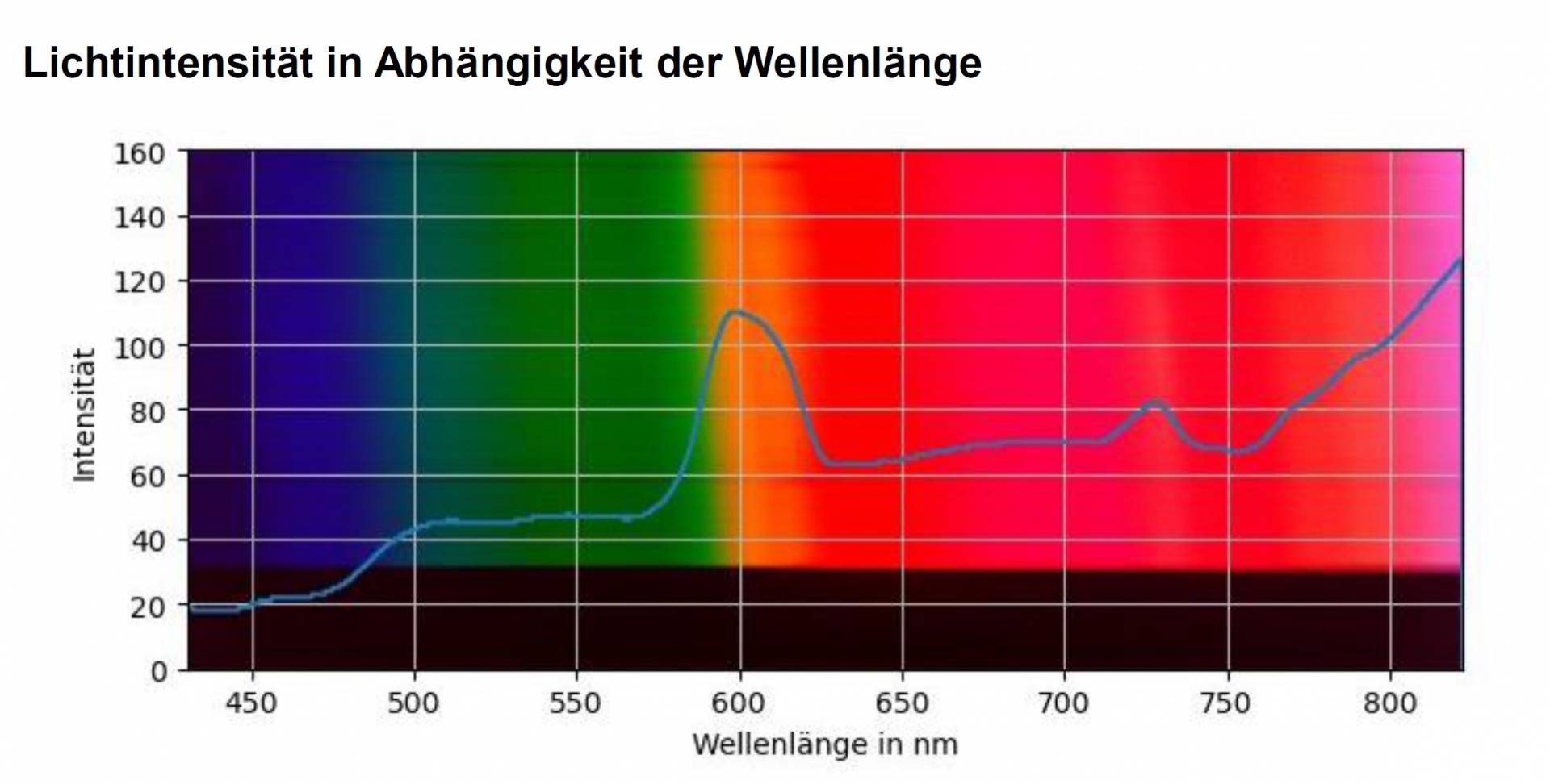 Ergebniskurve