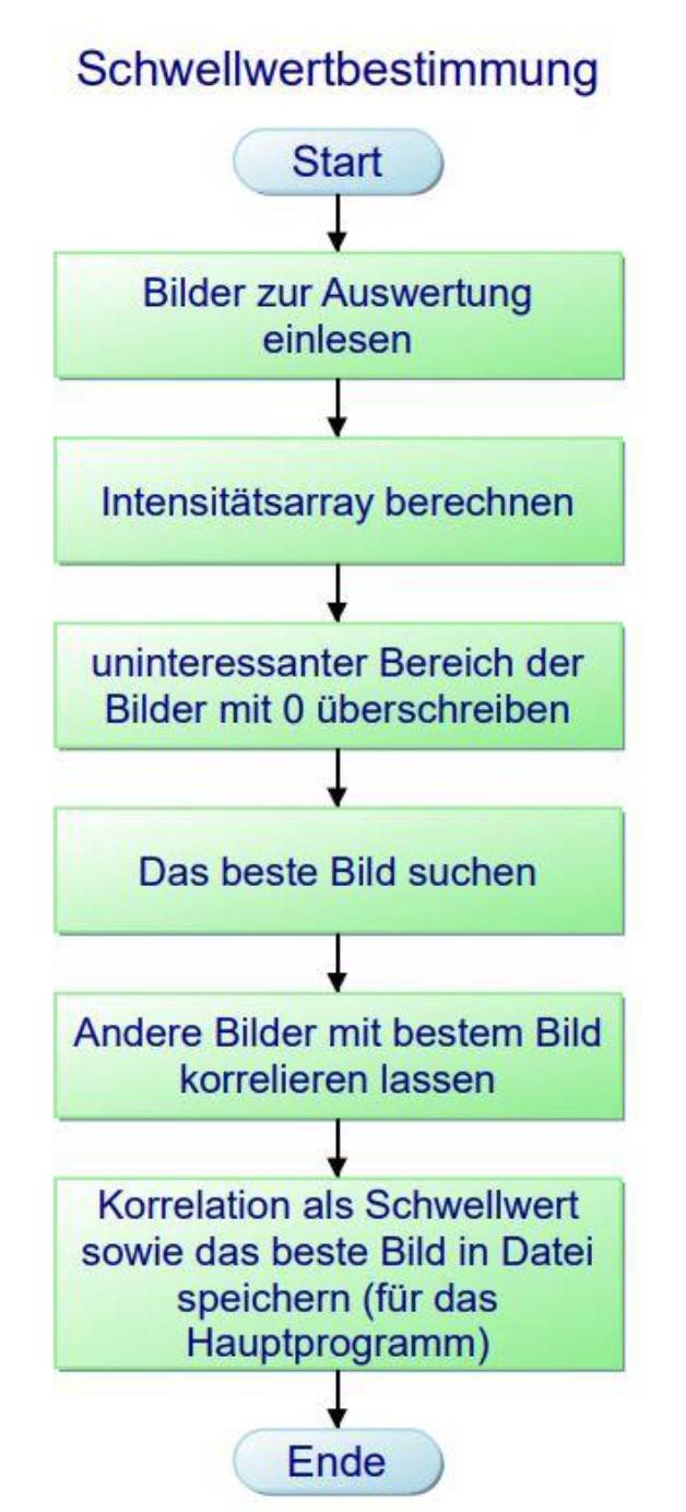 SW-Schwellwertbestimmung