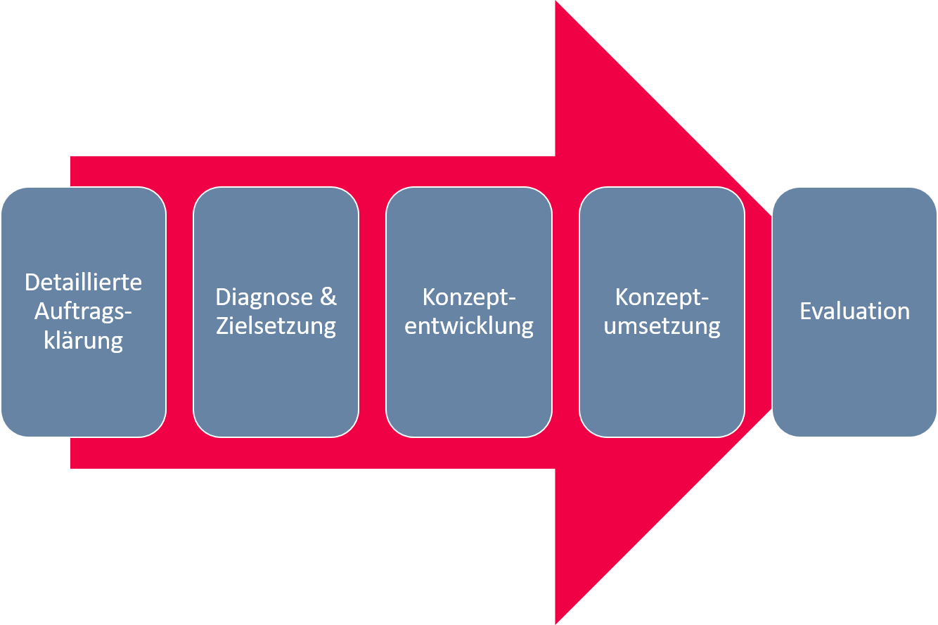 Prozessbeschreibung