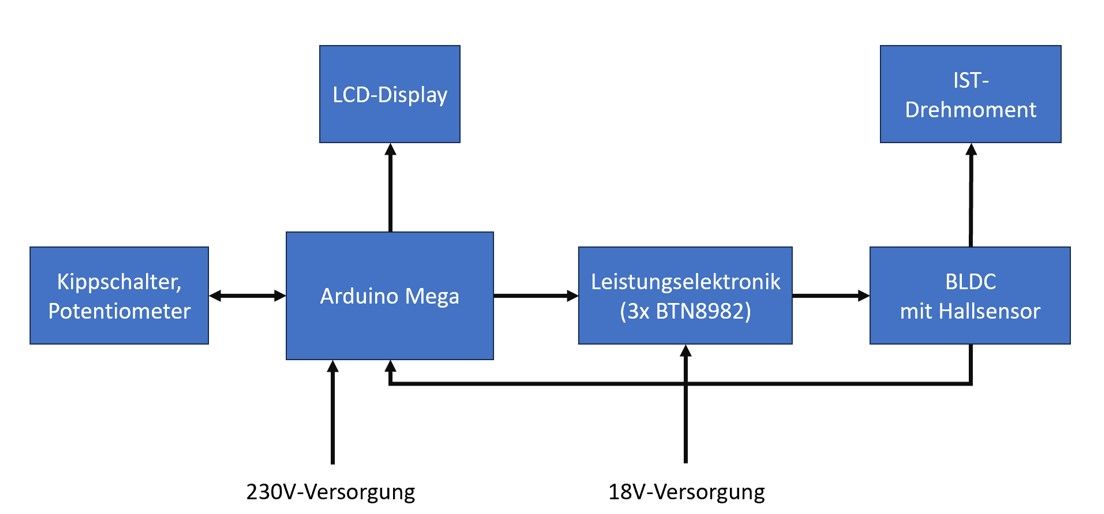 Umsetzung Gesamtprojekt