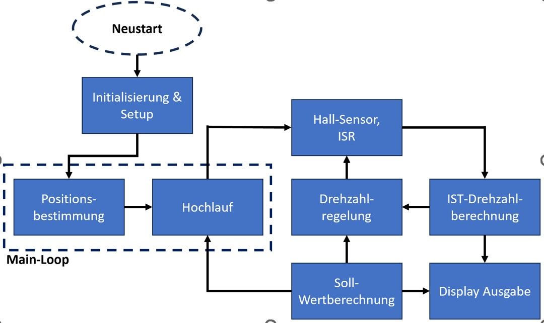 Umsetzung Software