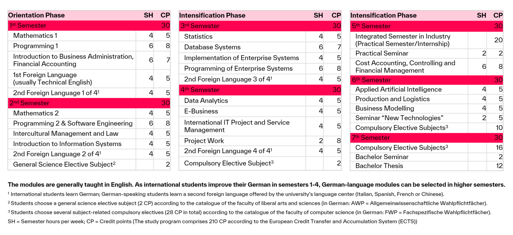 Study Plan