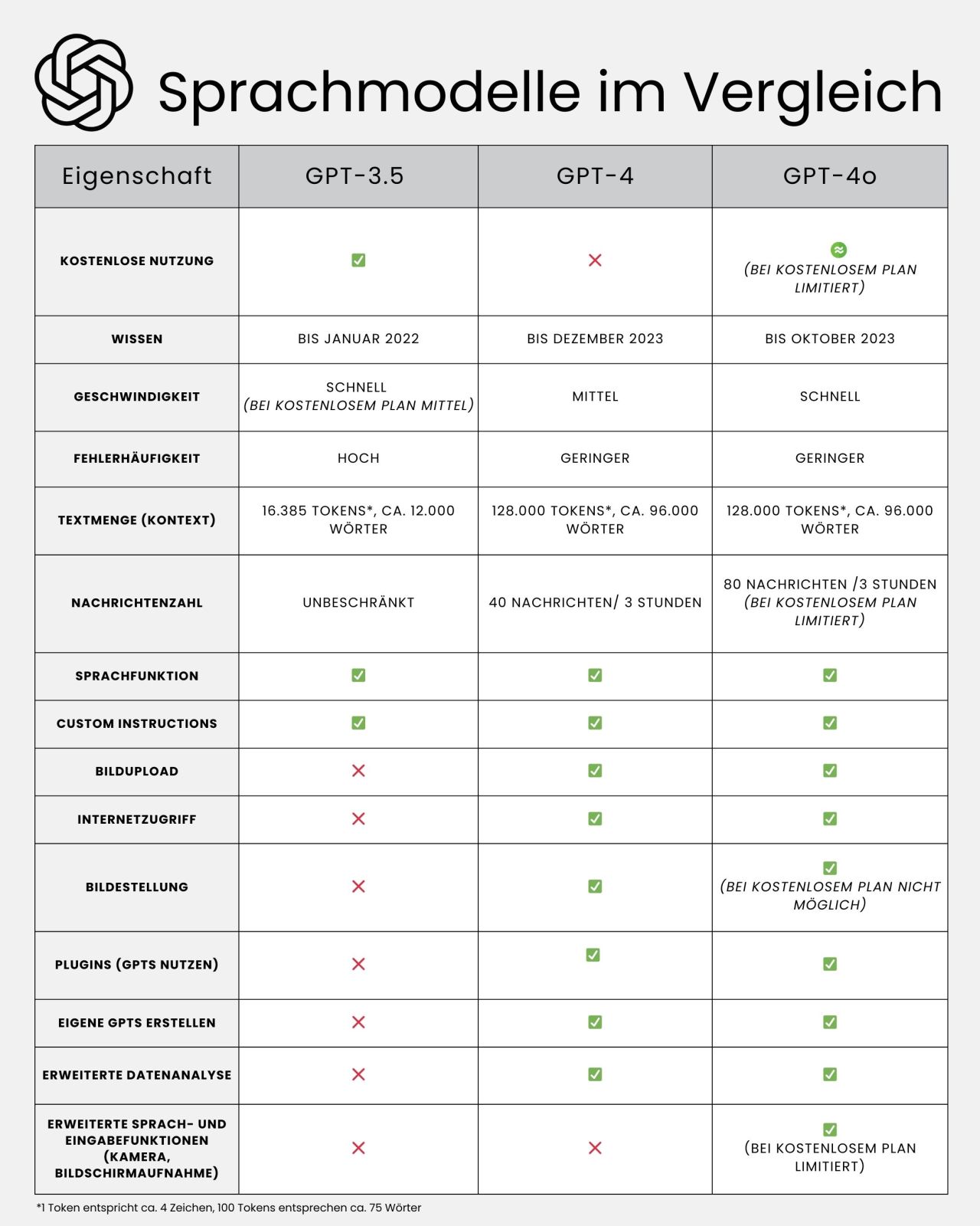 GPT-Modelle im Vergleich 