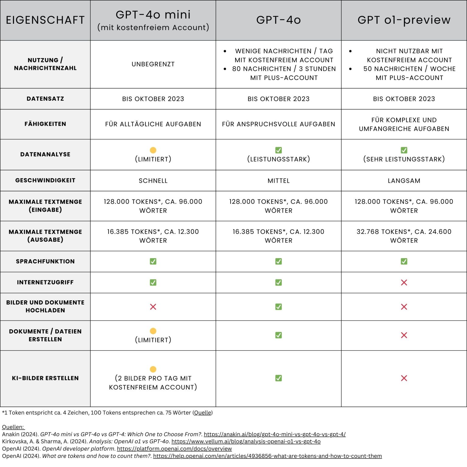 GPT-Modelle im Vergleich 