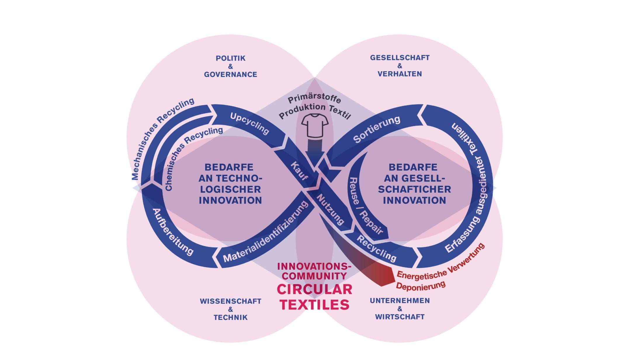 Circular Textiles