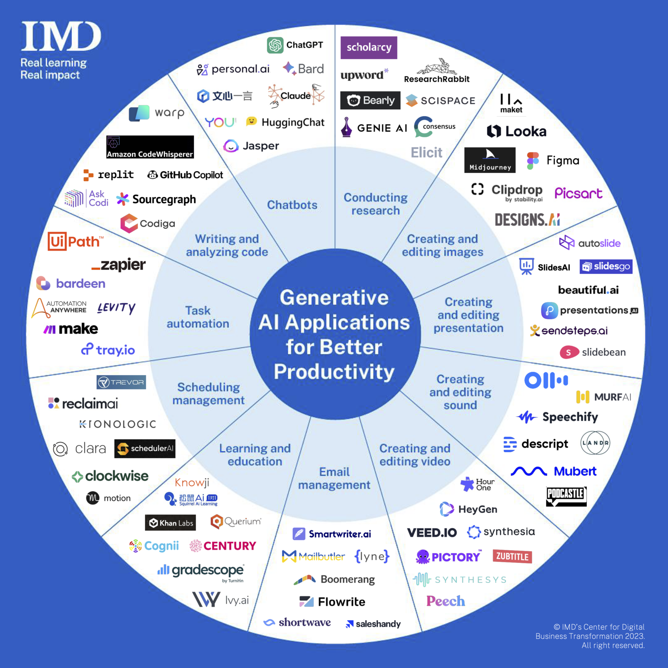 IMD Übersicht AI Tools