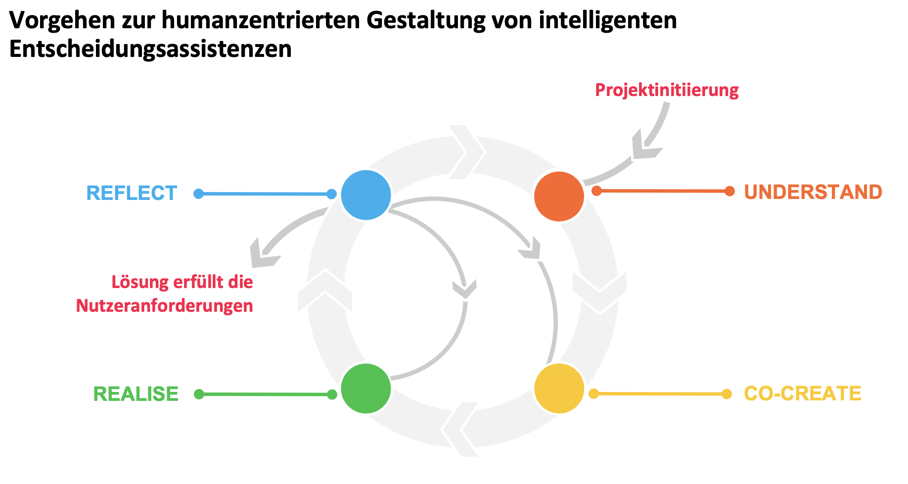 Phasenmodell