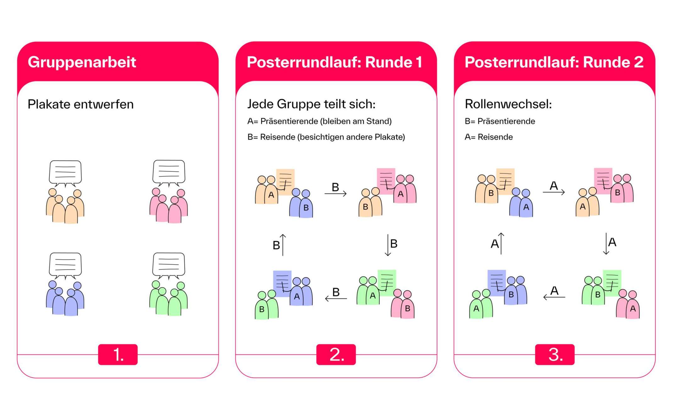 Quelle: TU Braunschweig, aufgerufen unter: https://baukastenlehre-tubs.de/methodenbeschreibung/infomarkt/