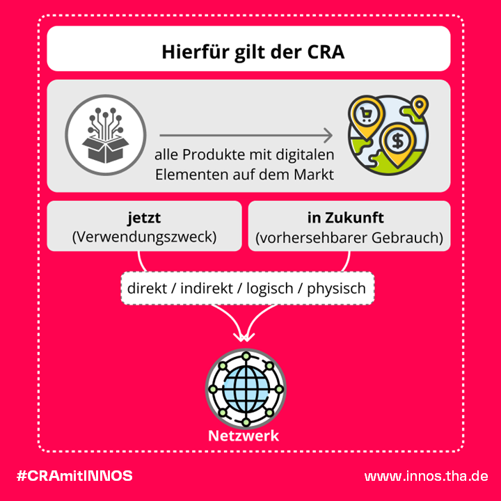 Für diese Produkte mit digitalen Elemente gilt der CRA.