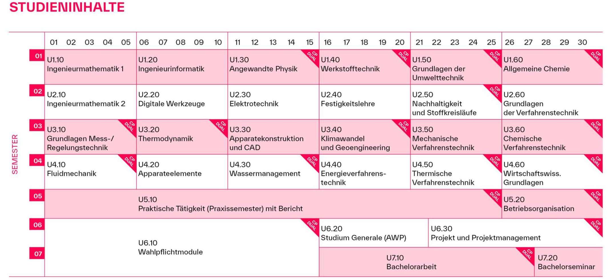 Studienplan Duales Studium Umwelt- und Verfahrnenstechnik