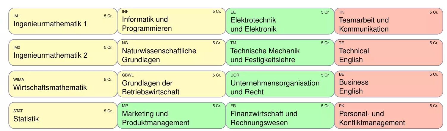 Studienplan W-Ing, Semester 1-4