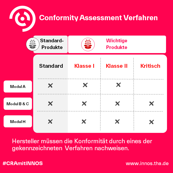 Conformity Assessment Verfahren