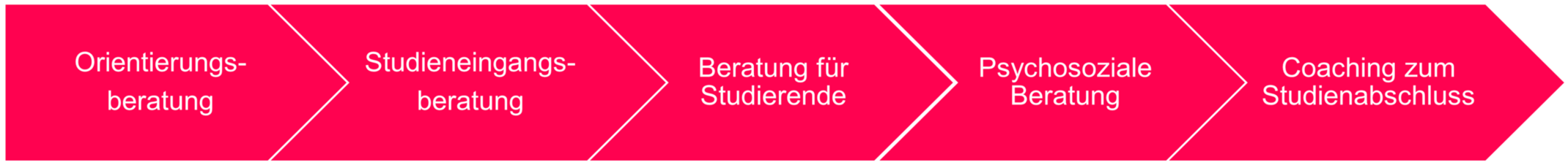 Zentrale Studienberatung