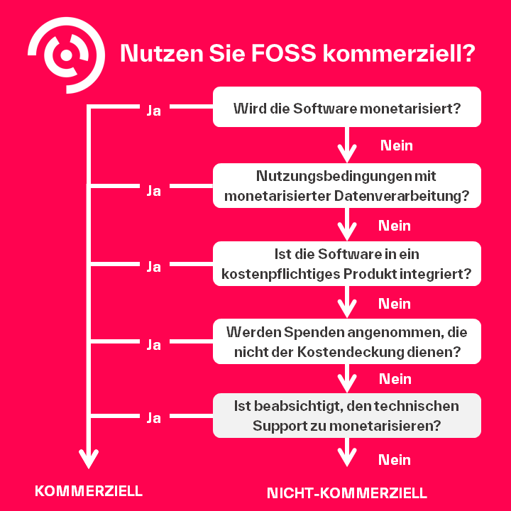 Wie reguliert der CRA FOSS?