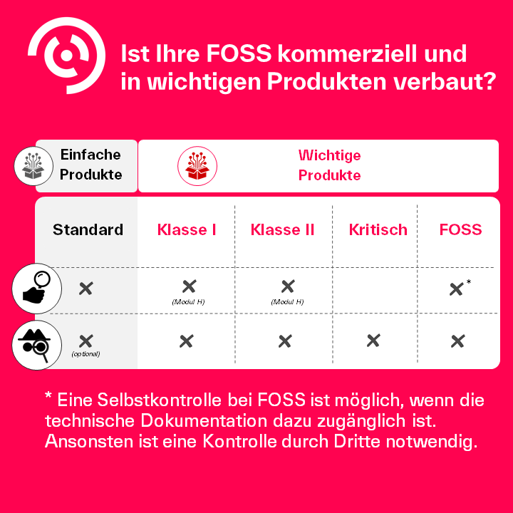 Wie reguliert der CRA FOSS?