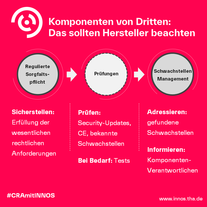 Wie reguliert der CRA Komponenten von Drittanbietern?