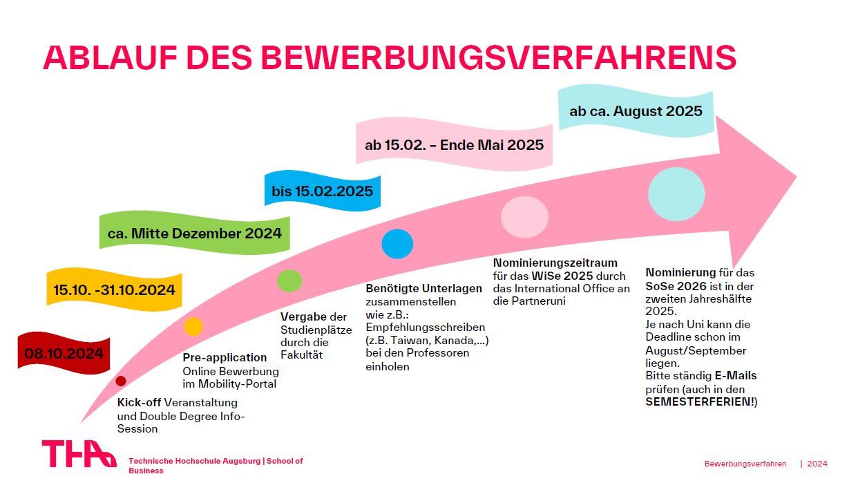 Ablauf des Bewerbungsverfahrens