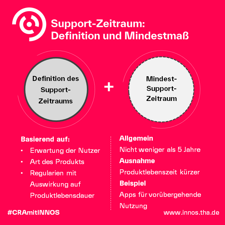 CRA Support-Zeitraum: Definition und Mindestmaß