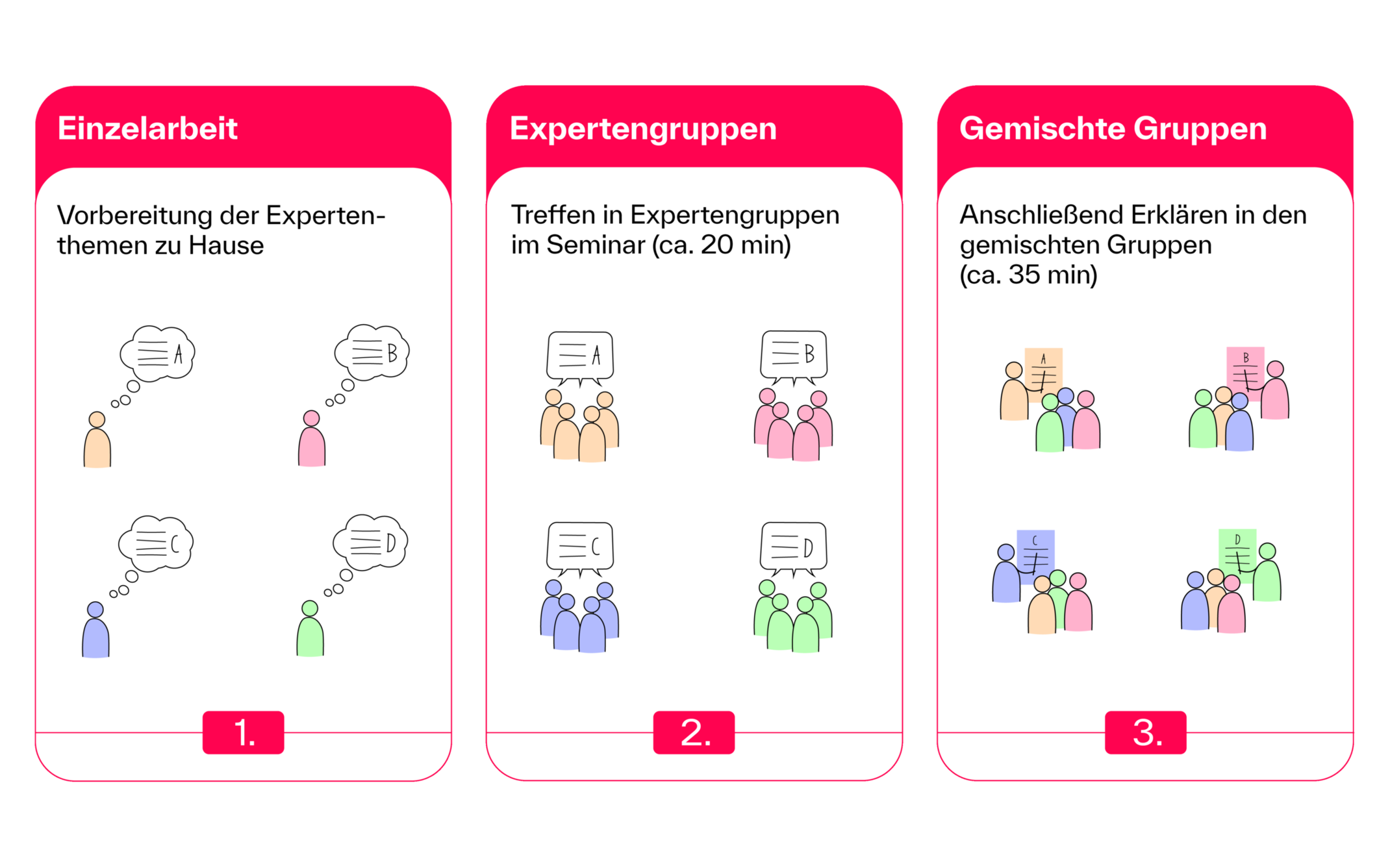 Ablauf Gruppenpuzzle