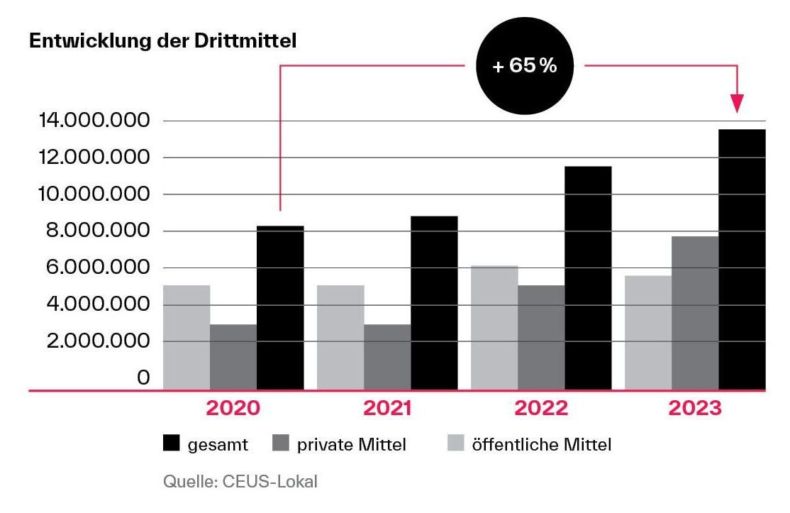 THA Entwicklung Drittmittel