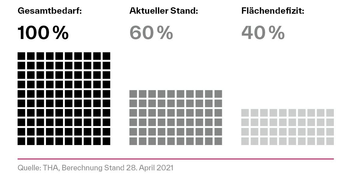 THA Flächendefizit