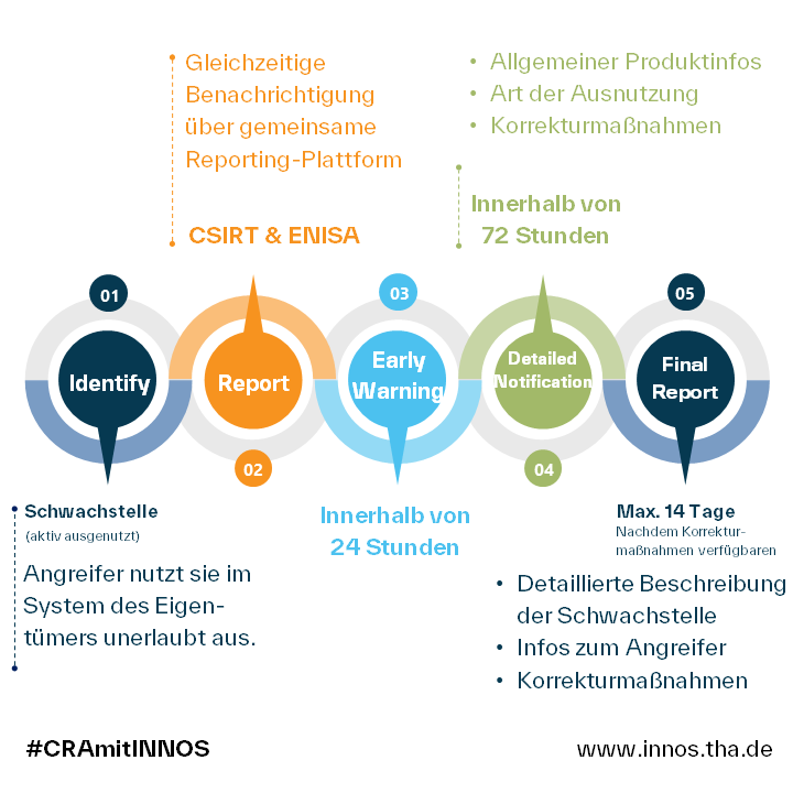 Übersicht zur Schwachstellenmeldung laut CRA