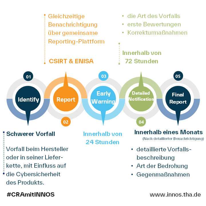 CRA schwere Sicherheitsvorfälle melden