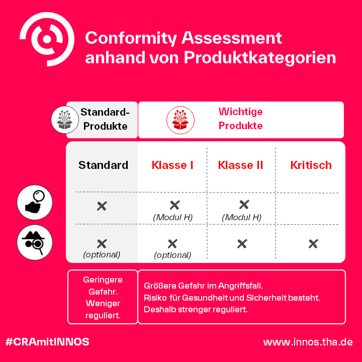 CRA Conformity Assessment